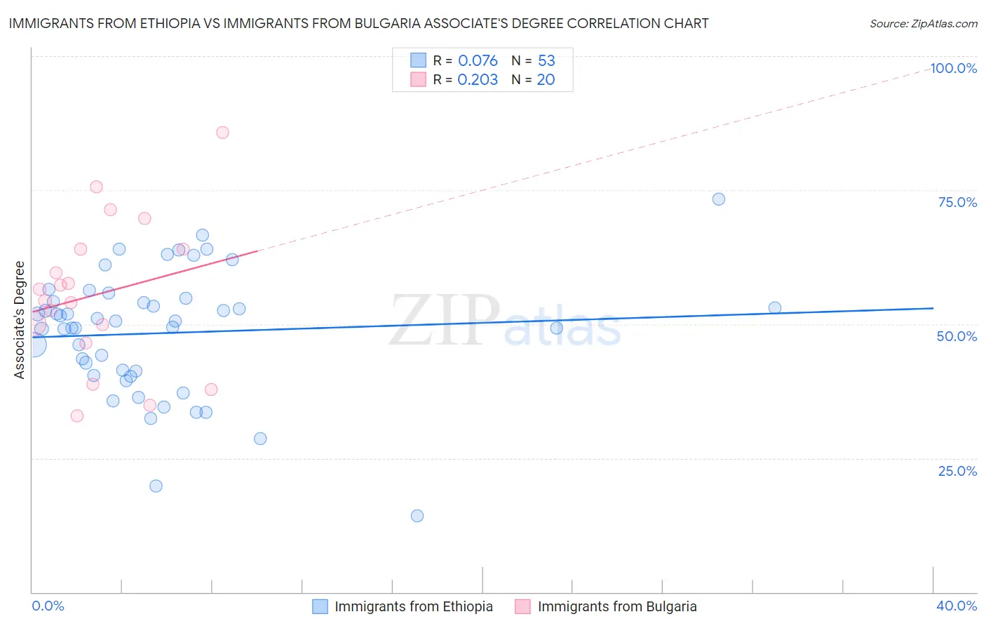 Immigrants from Ethiopia vs Immigrants from Bulgaria Associate's Degree