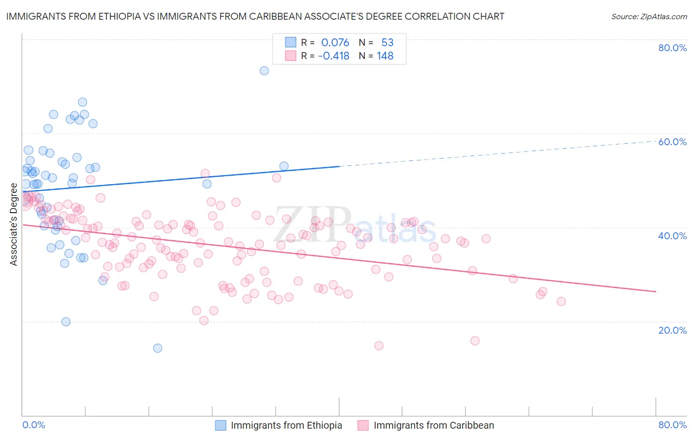 Immigrants from Ethiopia vs Immigrants from Caribbean Associate's Degree