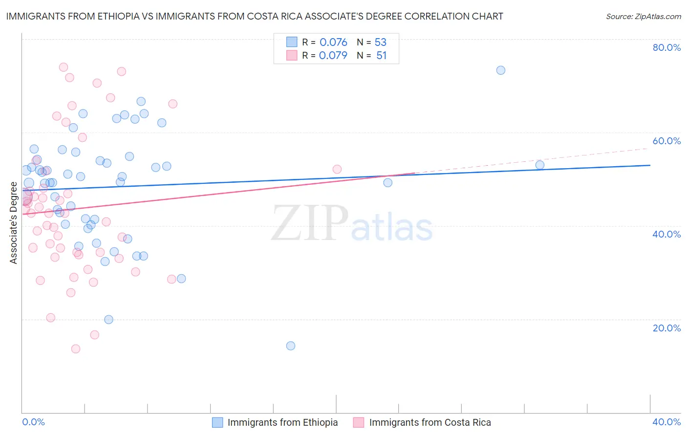 Immigrants from Ethiopia vs Immigrants from Costa Rica Associate's Degree