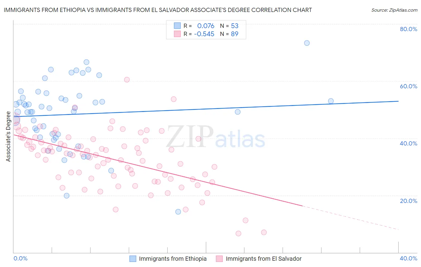 Immigrants from Ethiopia vs Immigrants from El Salvador Associate's Degree