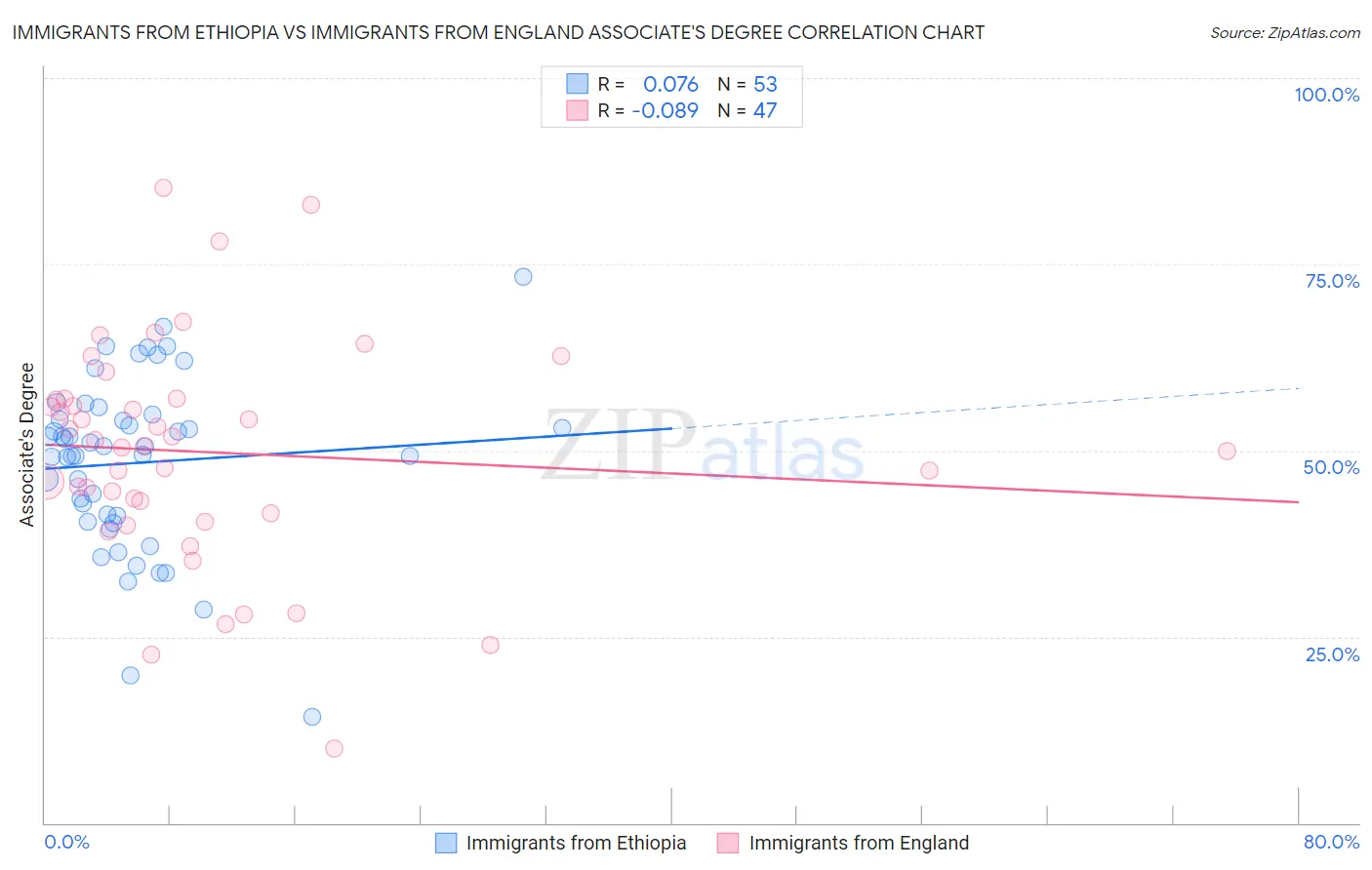 Immigrants from Ethiopia vs Immigrants from England Associate's Degree