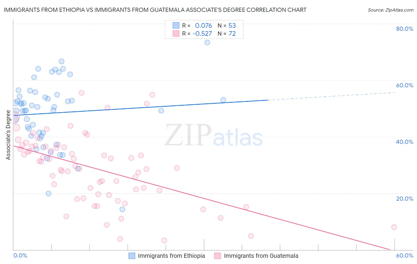 Immigrants from Ethiopia vs Immigrants from Guatemala Associate's Degree