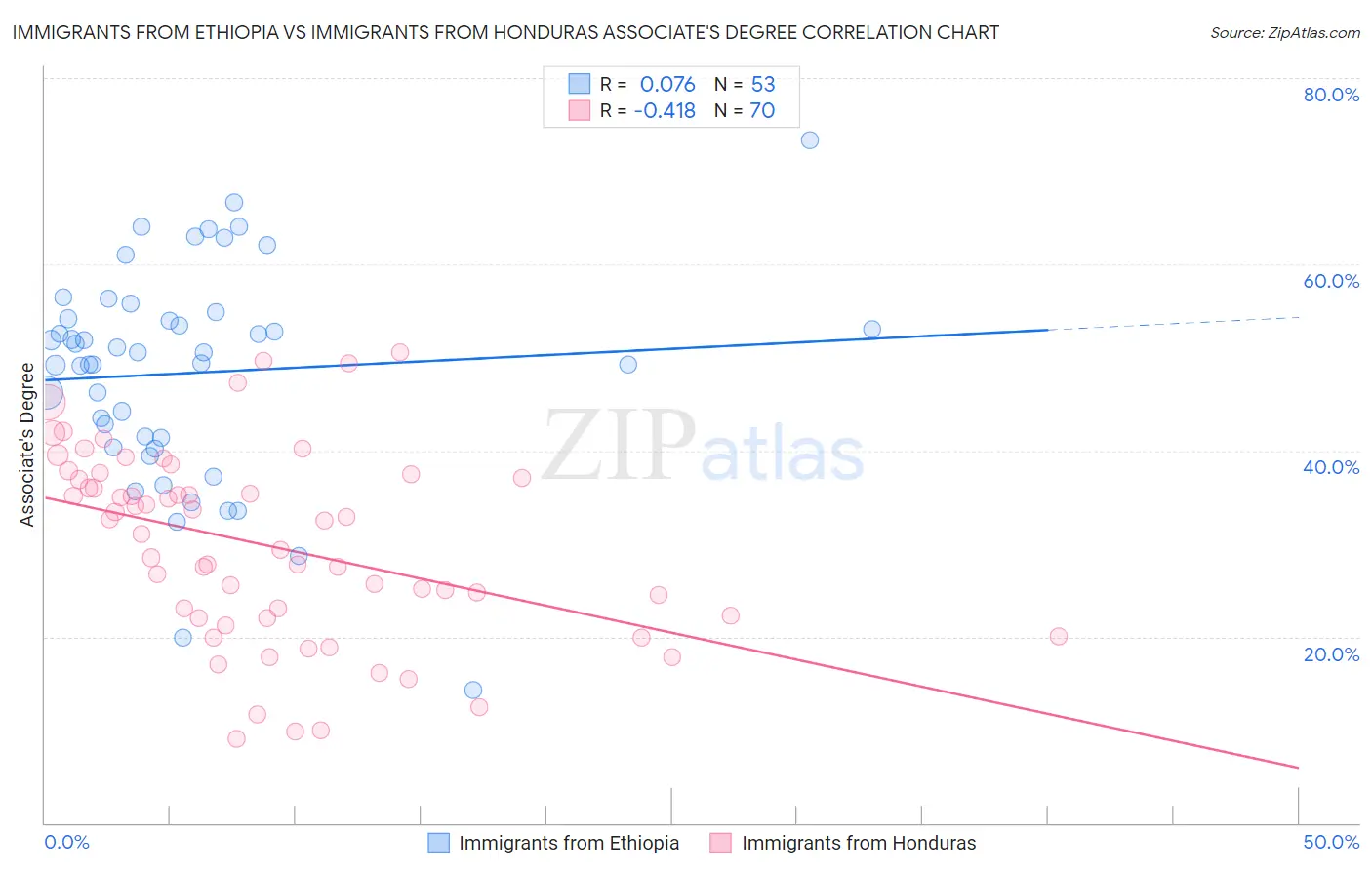 Immigrants from Ethiopia vs Immigrants from Honduras Associate's Degree