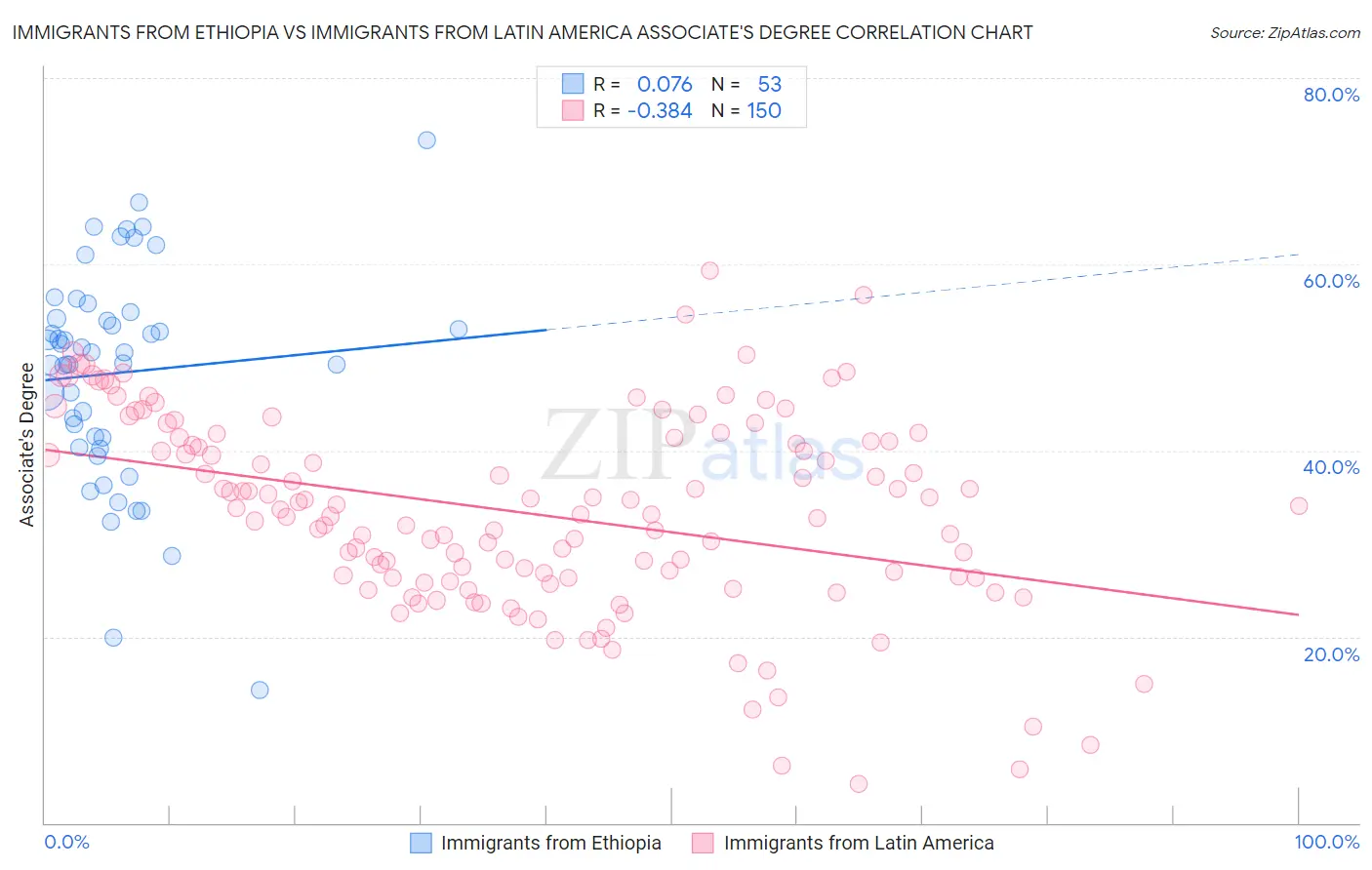 Immigrants from Ethiopia vs Immigrants from Latin America Associate's Degree