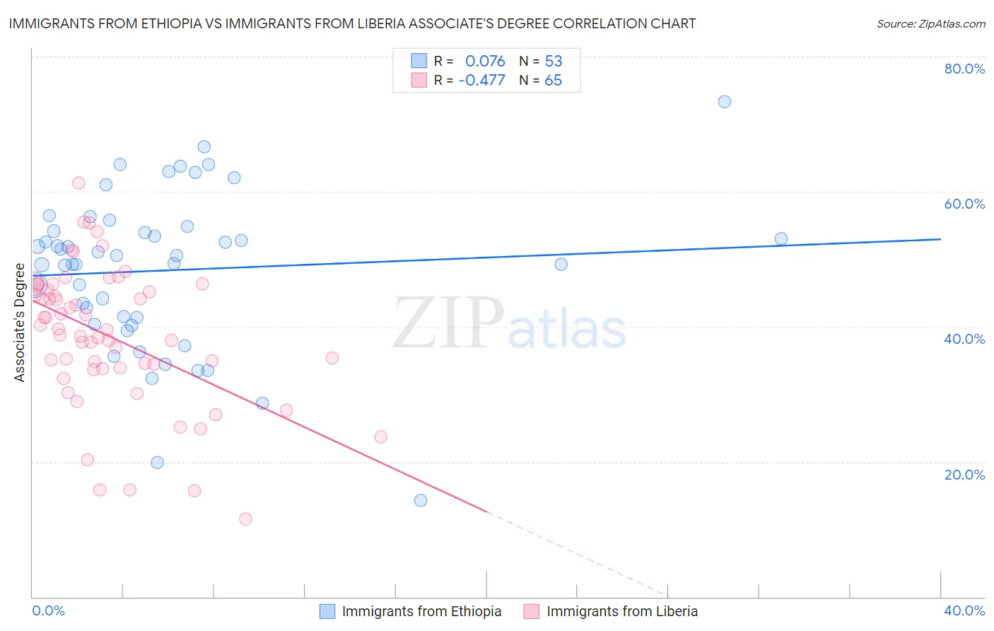 Immigrants from Ethiopia vs Immigrants from Liberia Associate's Degree