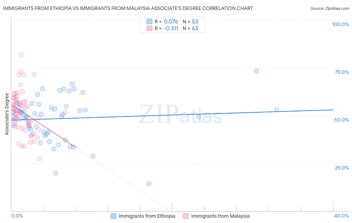 Immigrants from Ethiopia vs Immigrants from Malaysia Associate's Degree