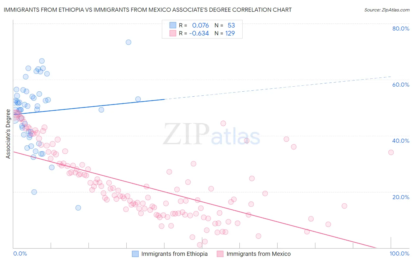 Immigrants from Ethiopia vs Immigrants from Mexico Associate's Degree