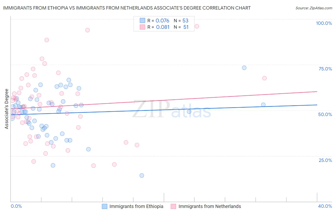 Immigrants from Ethiopia vs Immigrants from Netherlands Associate's Degree