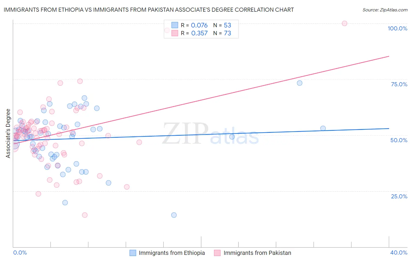 Immigrants from Ethiopia vs Immigrants from Pakistan Associate's Degree