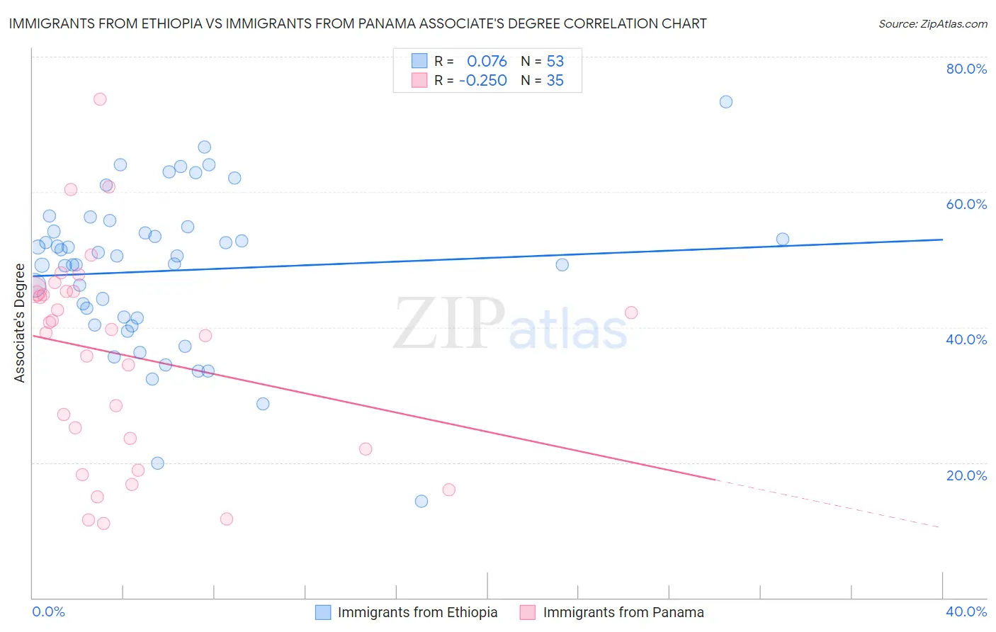 Immigrants from Ethiopia vs Immigrants from Panama Associate's Degree