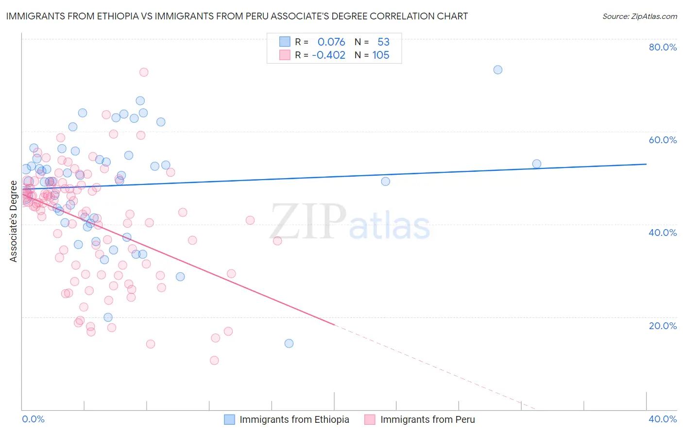 Immigrants from Ethiopia vs Immigrants from Peru Associate's Degree