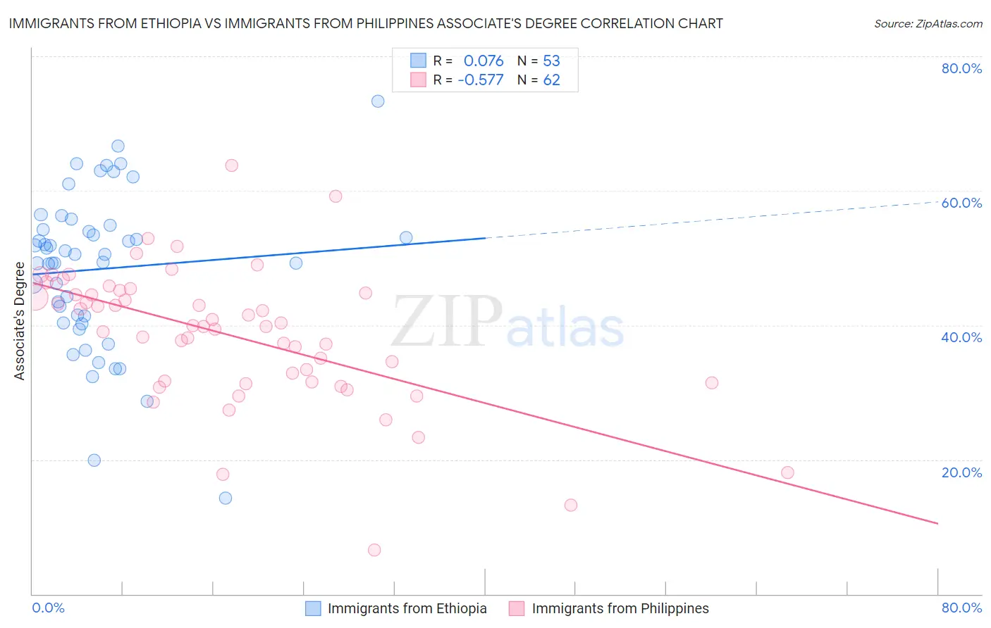 Immigrants from Ethiopia vs Immigrants from Philippines Associate's Degree