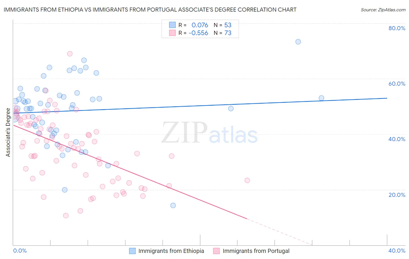 Immigrants from Ethiopia vs Immigrants from Portugal Associate's Degree