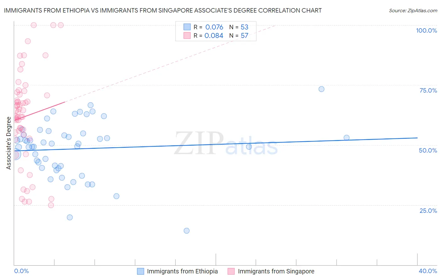 Immigrants from Ethiopia vs Immigrants from Singapore Associate's Degree