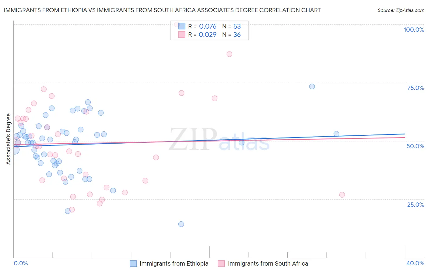 Immigrants from Ethiopia vs Immigrants from South Africa Associate's Degree