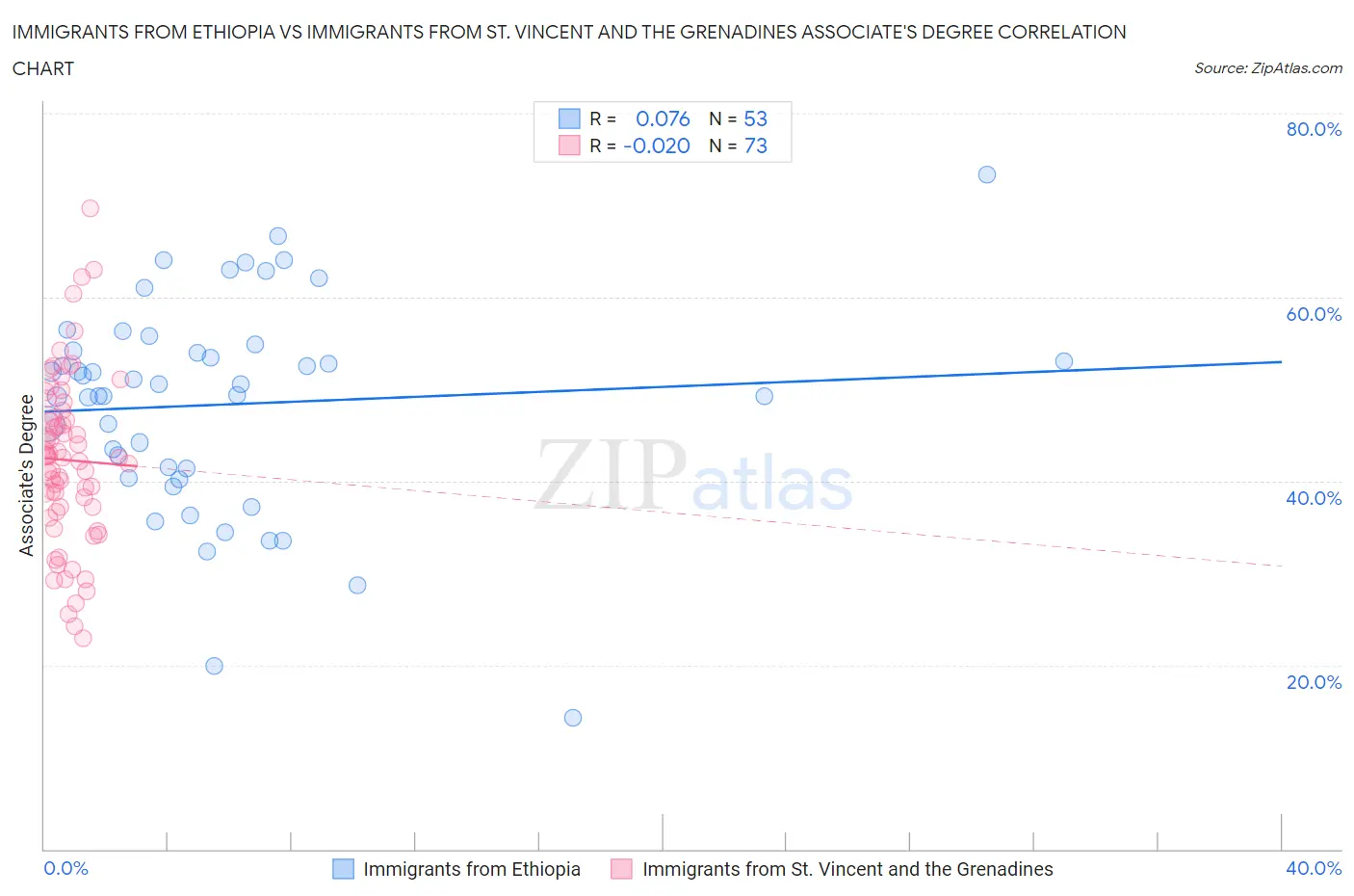 Immigrants from Ethiopia vs Immigrants from St. Vincent and the Grenadines Associate's Degree