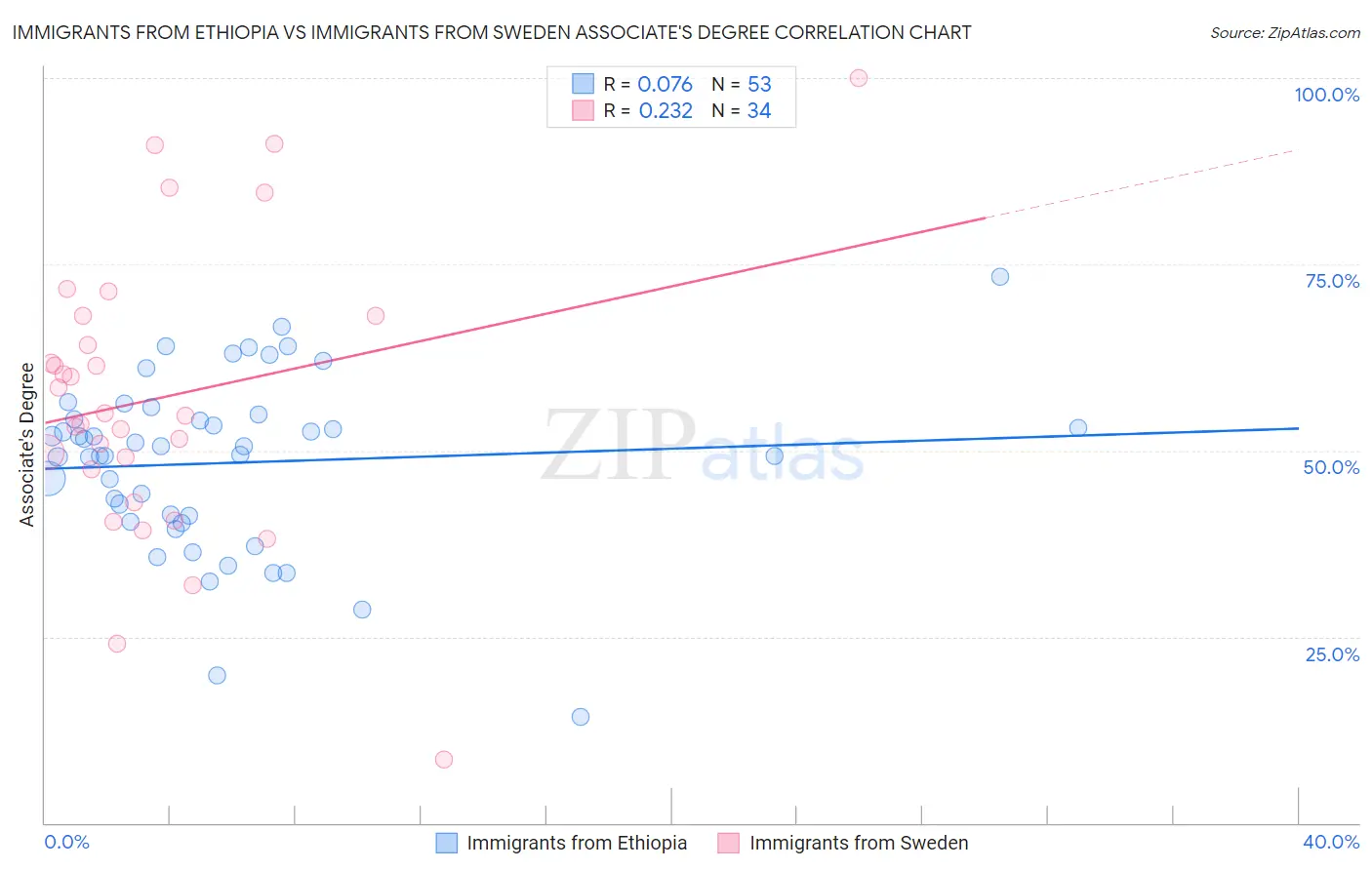 Immigrants from Ethiopia vs Immigrants from Sweden Associate's Degree