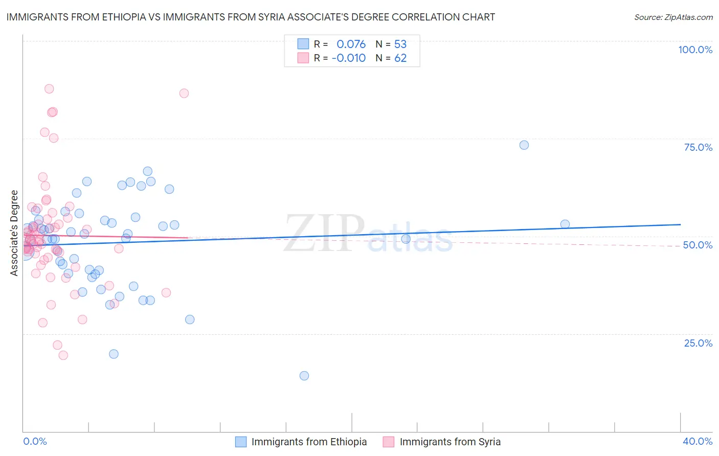 Immigrants from Ethiopia vs Immigrants from Syria Associate's Degree