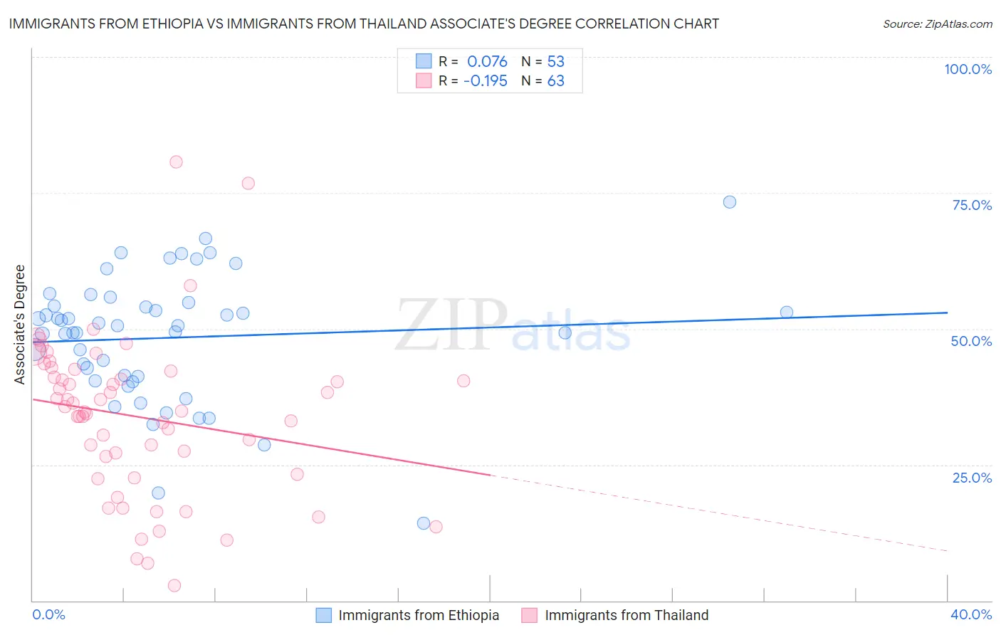 Immigrants from Ethiopia vs Immigrants from Thailand Associate's Degree