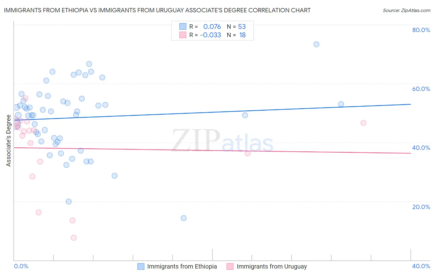 Immigrants from Ethiopia vs Immigrants from Uruguay Associate's Degree