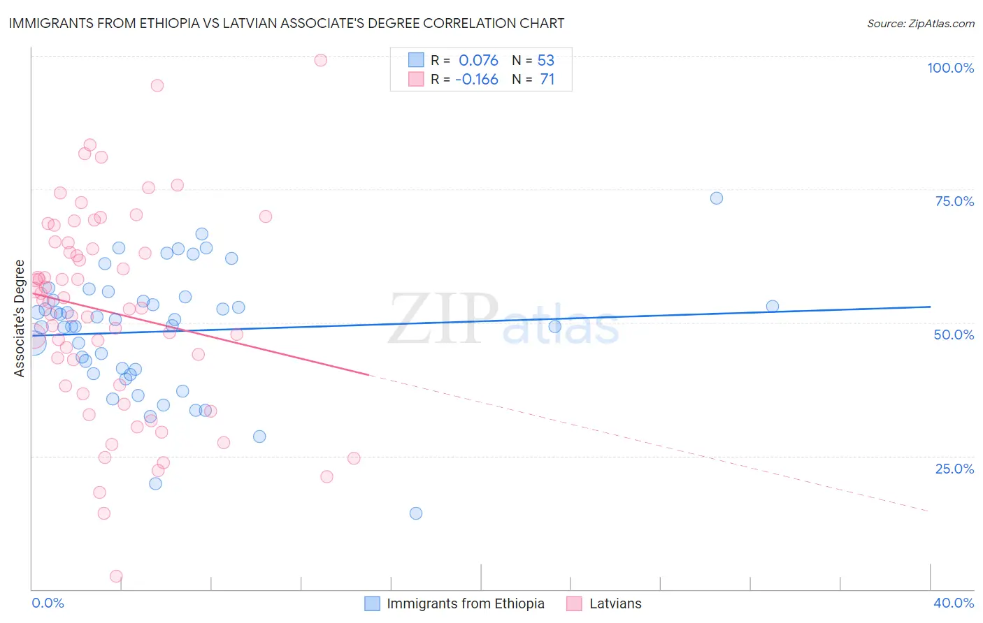 Immigrants from Ethiopia vs Latvian Associate's Degree