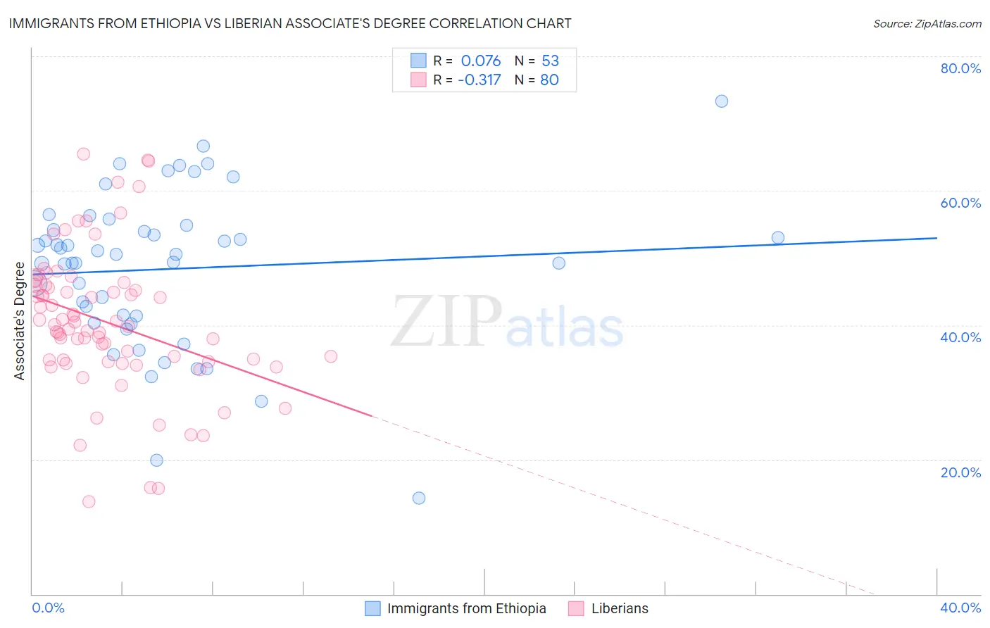 Immigrants from Ethiopia vs Liberian Associate's Degree