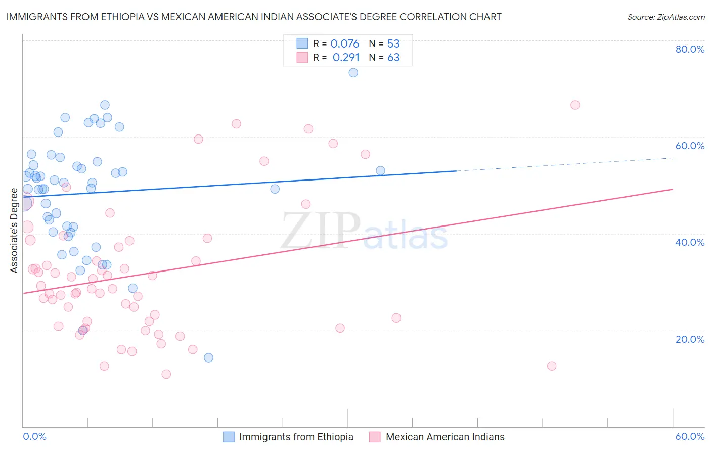 Immigrants from Ethiopia vs Mexican American Indian Associate's Degree