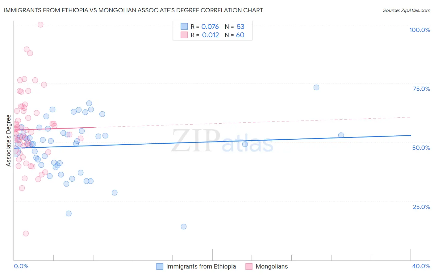 Immigrants from Ethiopia vs Mongolian Associate's Degree