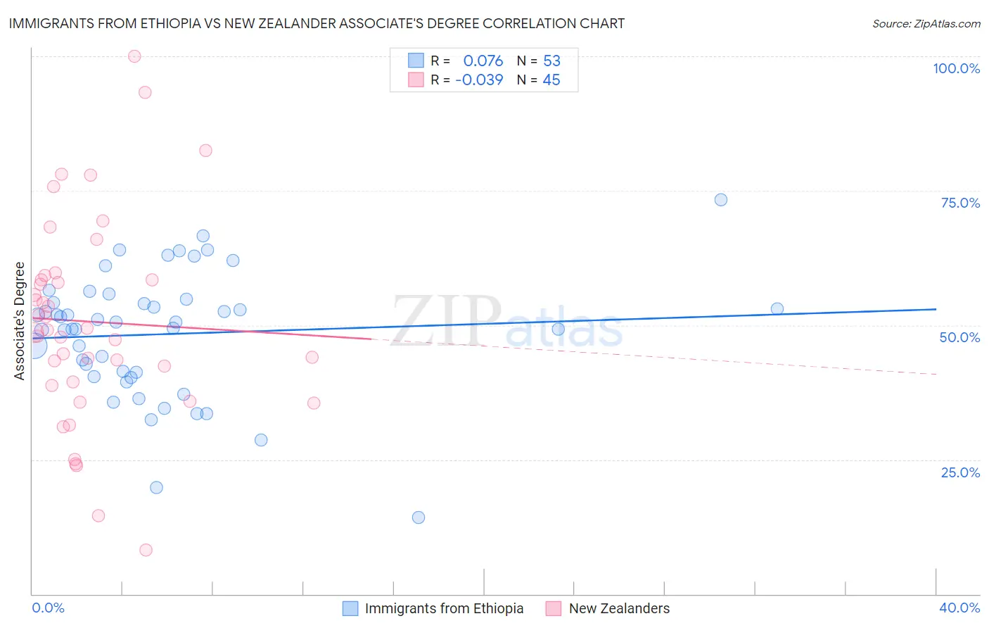 Immigrants from Ethiopia vs New Zealander Associate's Degree