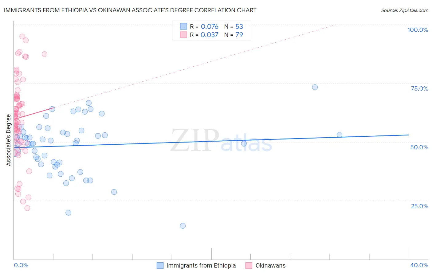 Immigrants from Ethiopia vs Okinawan Associate's Degree