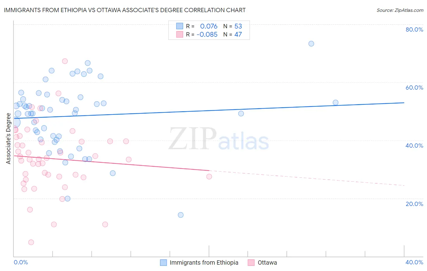 Immigrants from Ethiopia vs Ottawa Associate's Degree