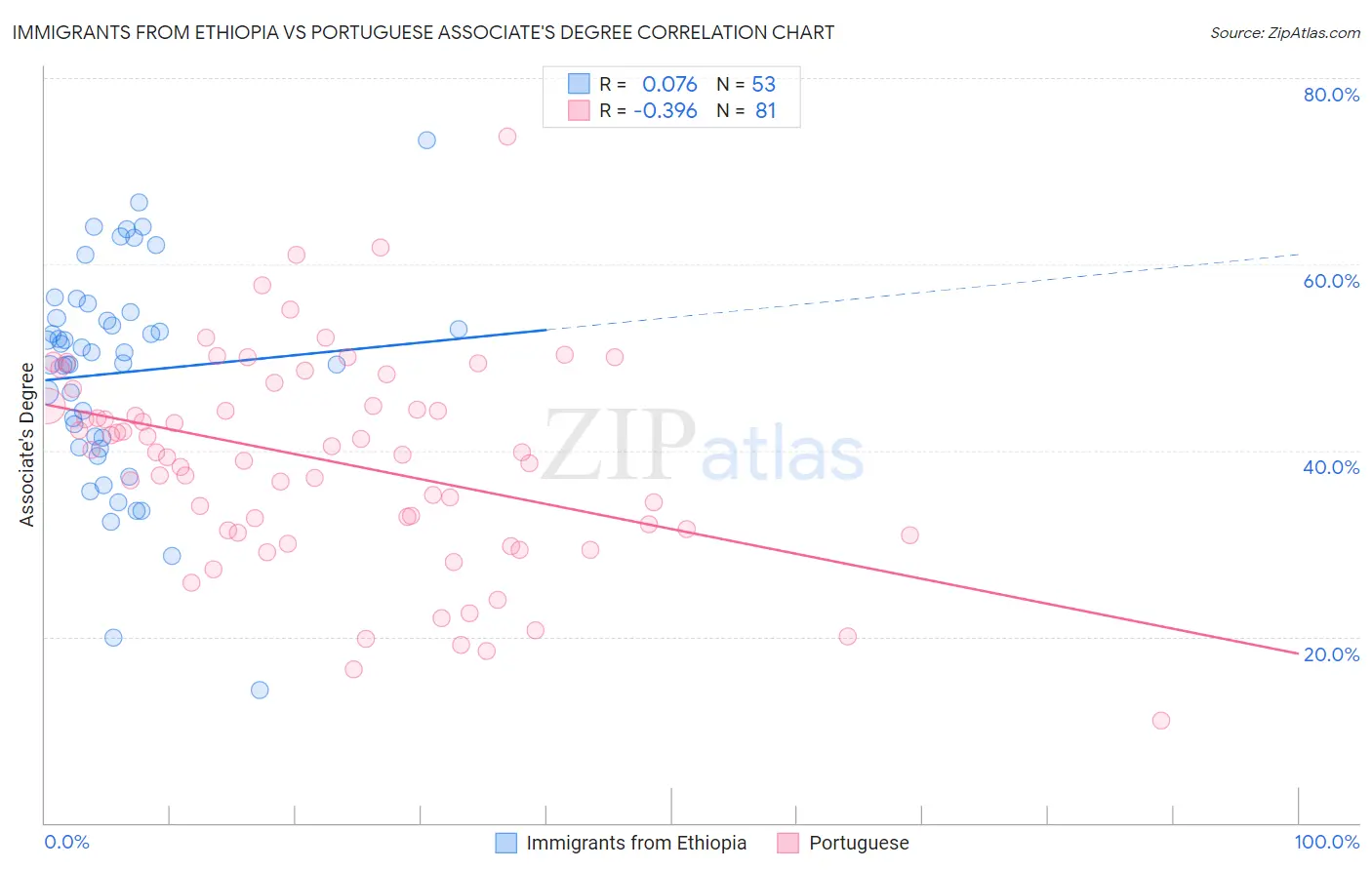 Immigrants from Ethiopia vs Portuguese Associate's Degree