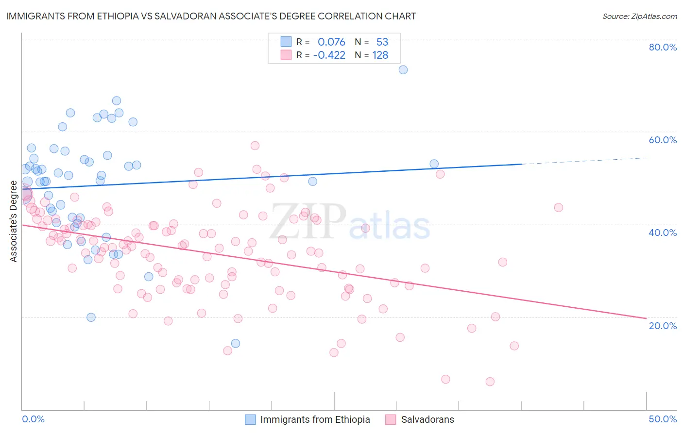 Immigrants from Ethiopia vs Salvadoran Associate's Degree