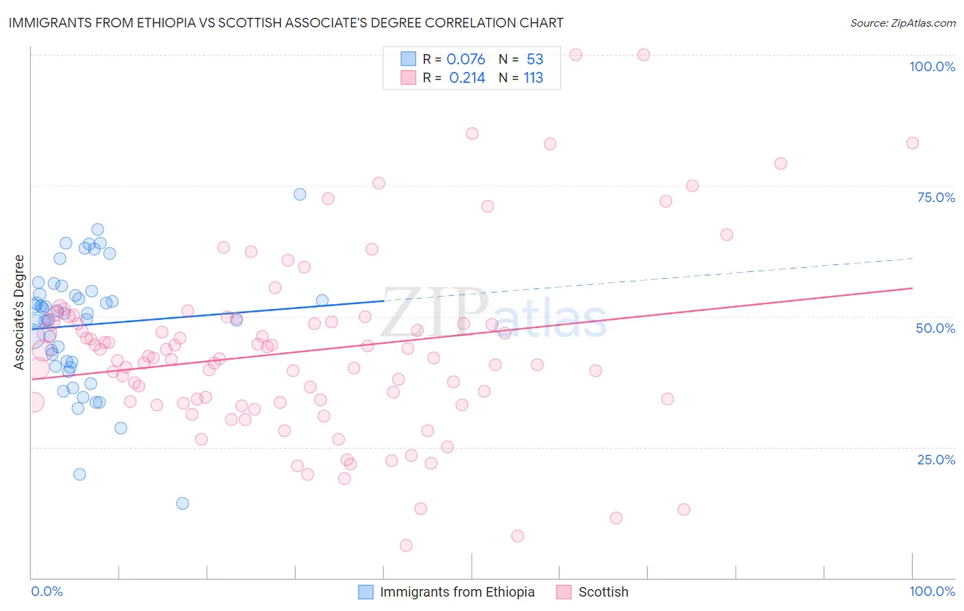 Immigrants from Ethiopia vs Scottish Associate's Degree