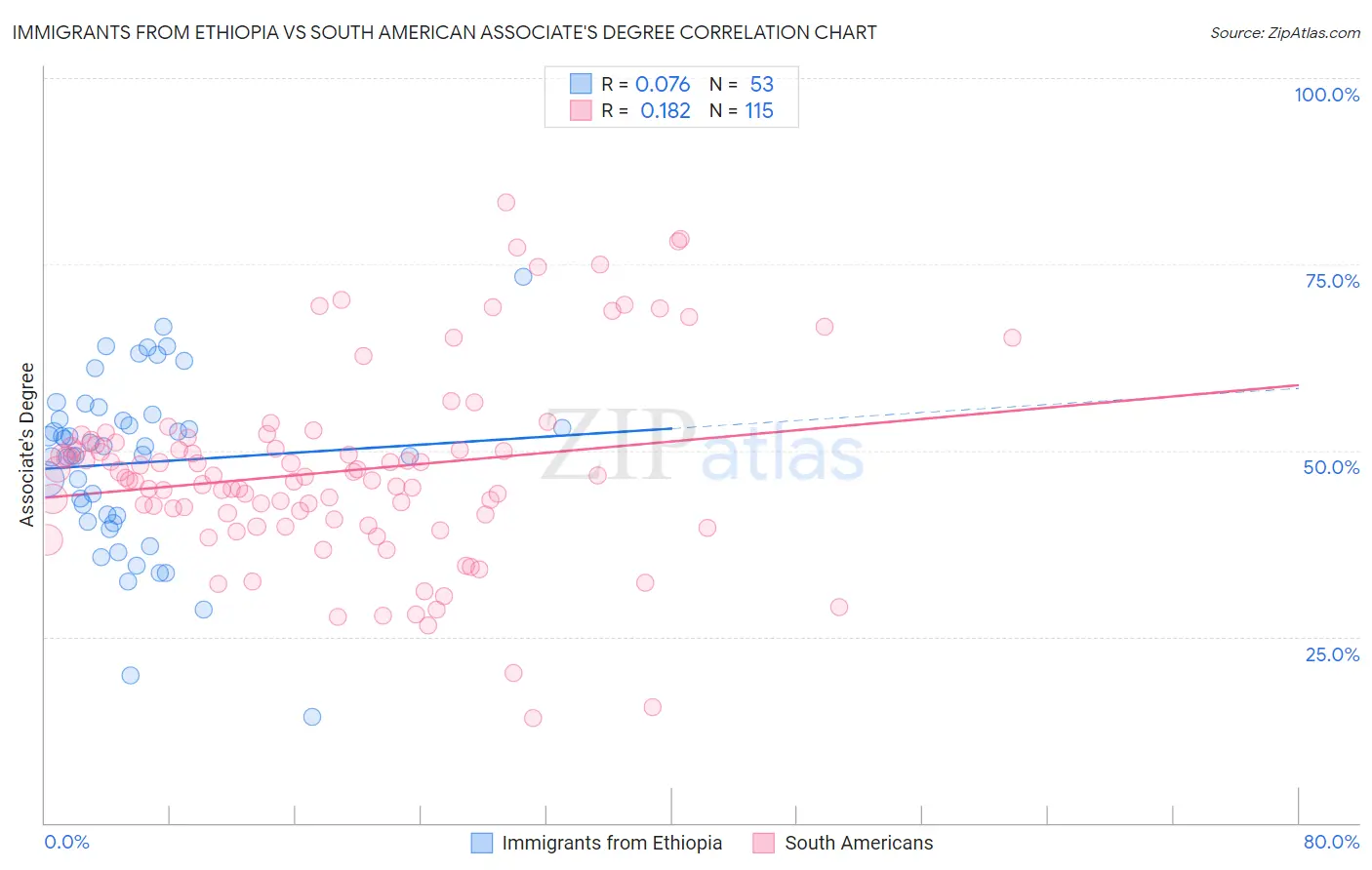 Immigrants from Ethiopia vs South American Associate's Degree