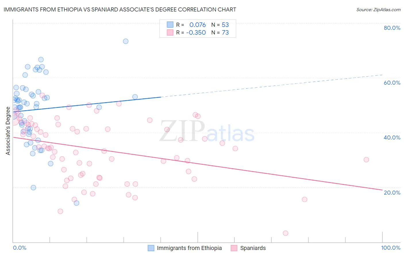 Immigrants from Ethiopia vs Spaniard Associate's Degree