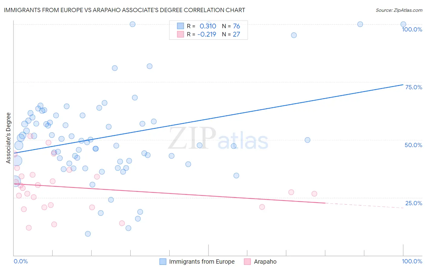 Immigrants from Europe vs Arapaho Associate's Degree