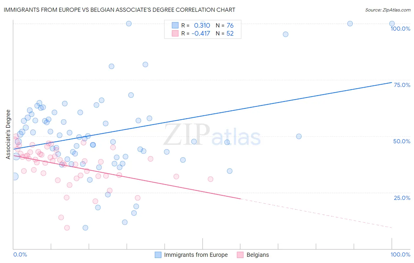 Immigrants from Europe vs Belgian Associate's Degree