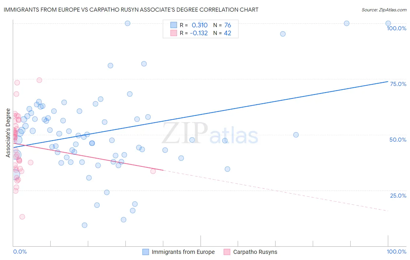 Immigrants from Europe vs Carpatho Rusyn Associate's Degree