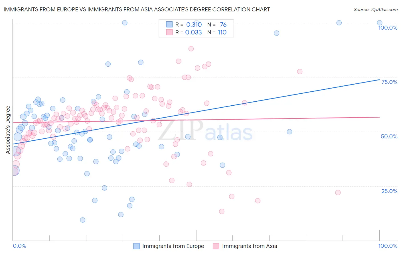 Immigrants from Europe vs Immigrants from Asia Associate's Degree