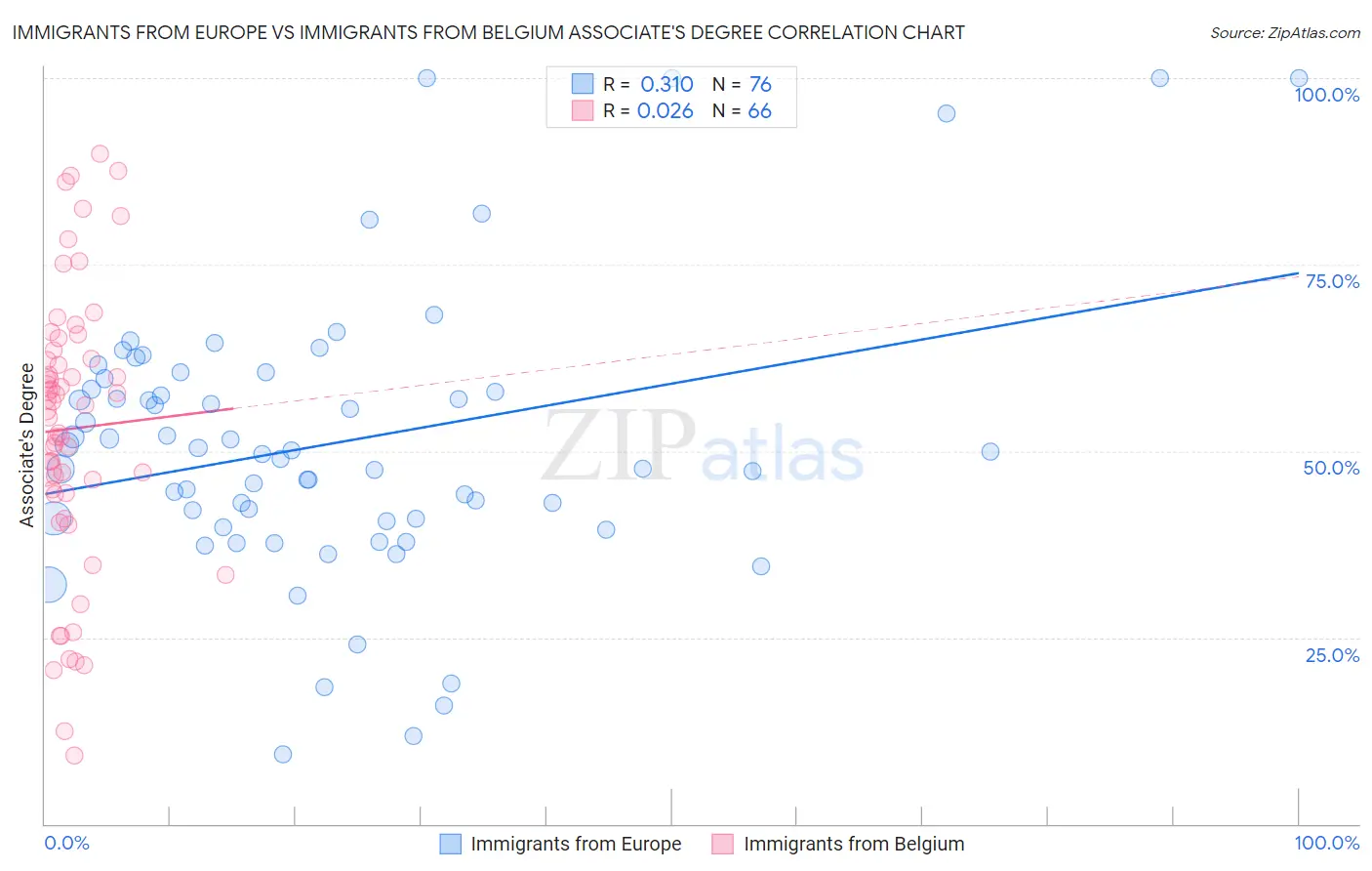 Immigrants from Europe vs Immigrants from Belgium Associate's Degree