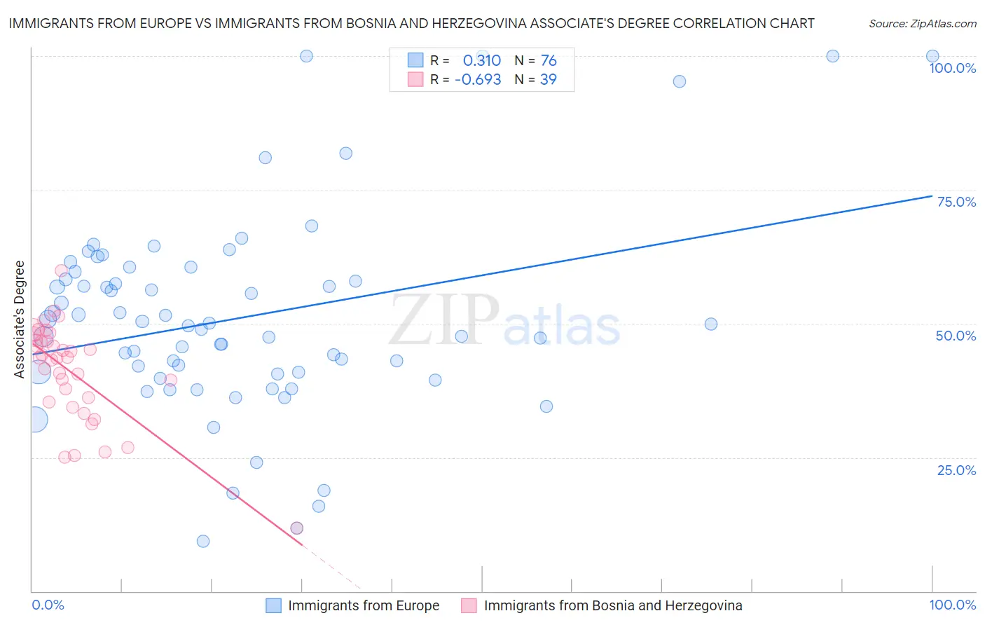 Immigrants from Europe vs Immigrants from Bosnia and Herzegovina Associate's Degree