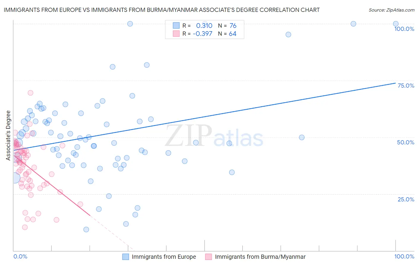 Immigrants from Europe vs Immigrants from Burma/Myanmar Associate's Degree