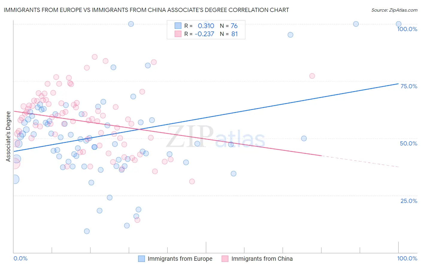 Immigrants from Europe vs Immigrants from China Associate's Degree