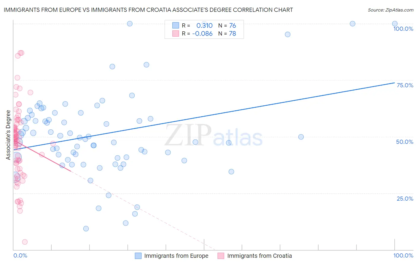 Immigrants from Europe vs Immigrants from Croatia Associate's Degree