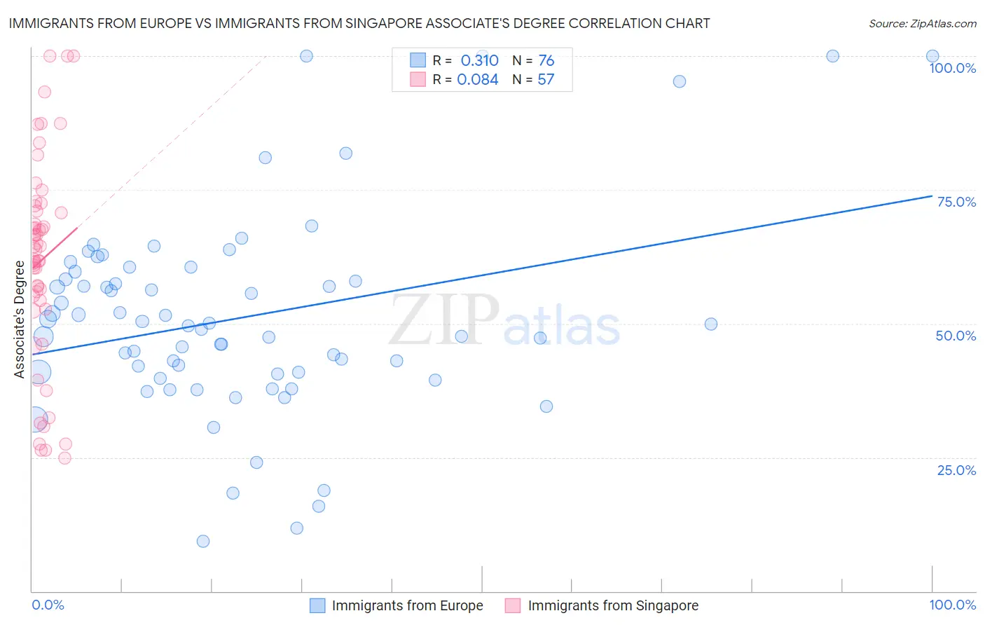 Immigrants from Europe vs Immigrants from Singapore Associate's Degree