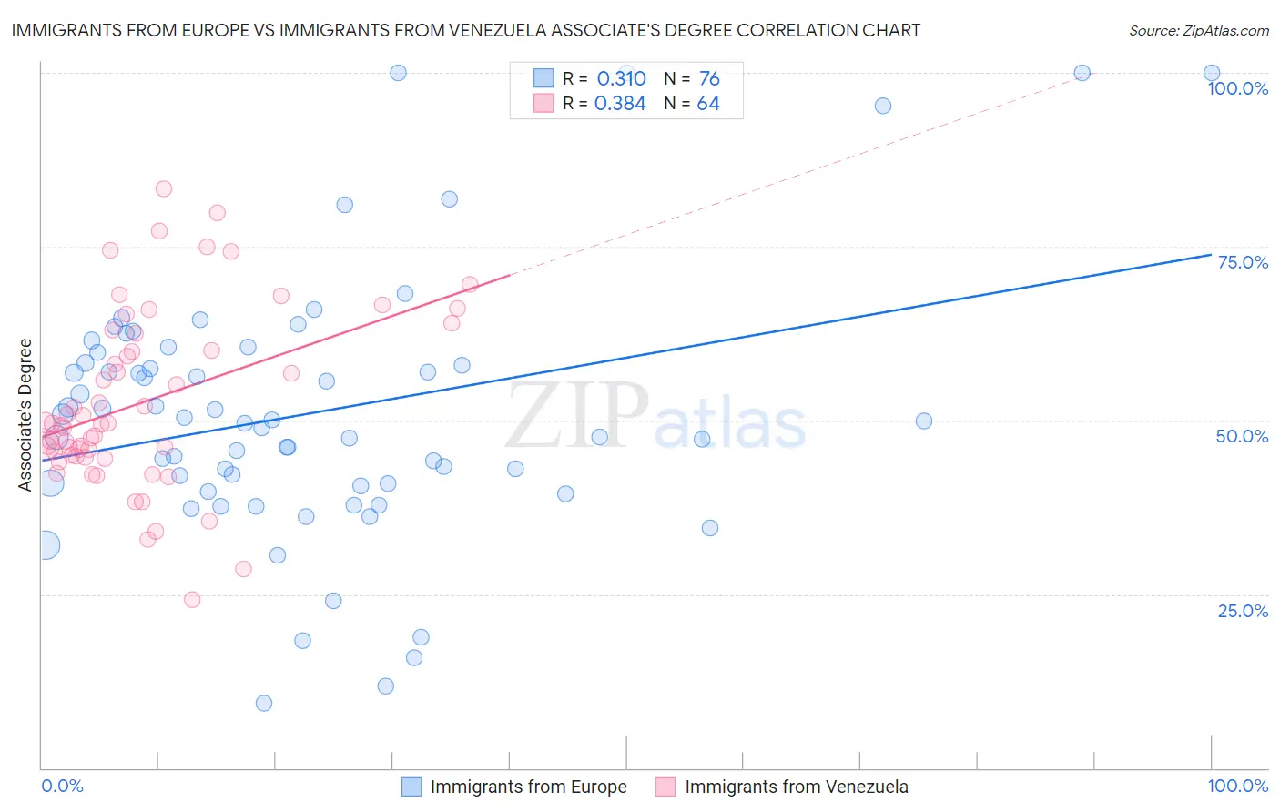 Immigrants from Europe vs Immigrants from Venezuela Associate's Degree