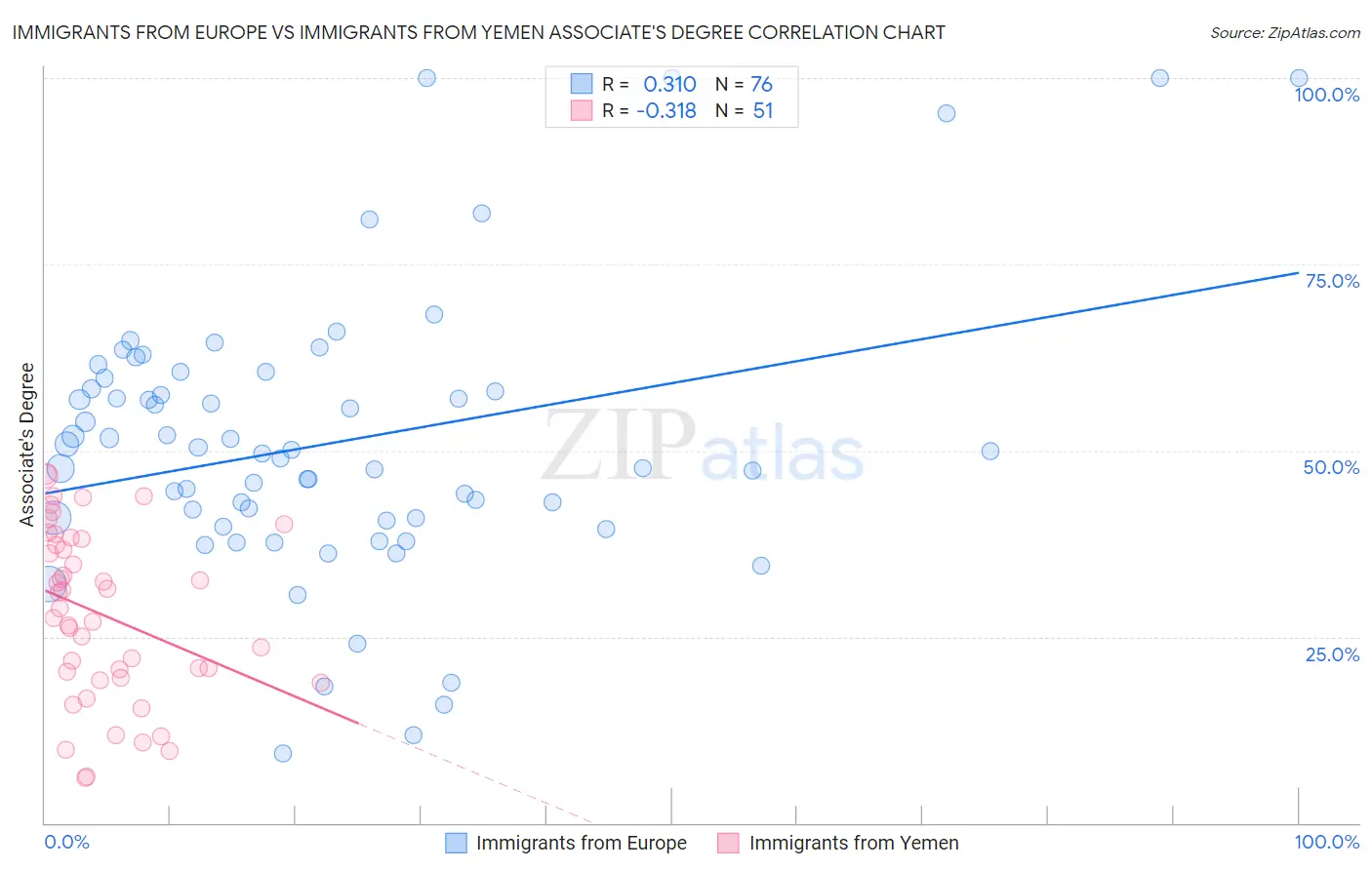 Immigrants from Europe vs Immigrants from Yemen Associate's Degree