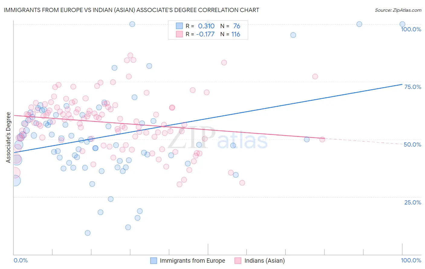 Immigrants from Europe vs Indian (Asian) Associate's Degree