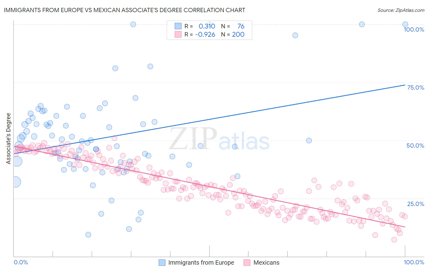 Immigrants from Europe vs Mexican Associate's Degree